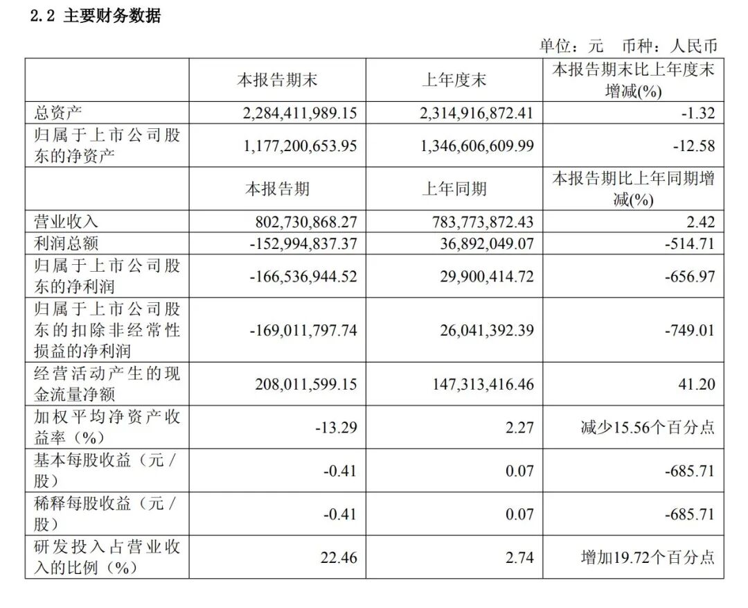 新材料龙头半年报：亏损1.67亿元！拟推超806万股激励计划 (http://www.kingbaby.com.cn/) wap 第1张