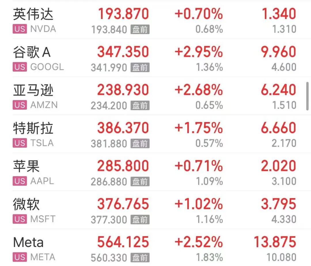 美股三大指数飘红，“七姐妹”集体上涨；中概股走强，百度涨5%；存储股大跌，闪迪跌近8% ，美光跌超6% | 美股开盘 (http://www.kingbaby.com.cn/) wap 第1张