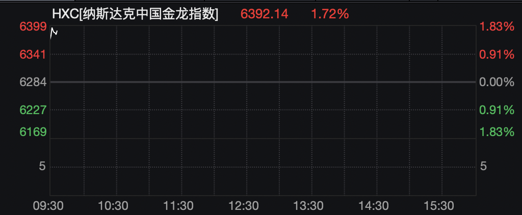 存储芯片带头，美股半导体板块全线跳水，美光市值跌破1万亿美元！黄金失守4000美元，中国金龙指数逆势飘红｜美股开盘 (http://www.kingbaby.com.cn/) wap 第7张