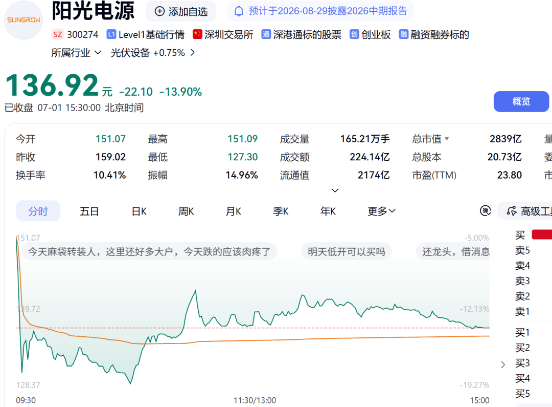 A股2800亿巨头，股价一度大跌19%，超200亿元资金卖出！美国又有“小动作”？公司回应 (http://www.kingbaby.com.cn/) wap 第1张