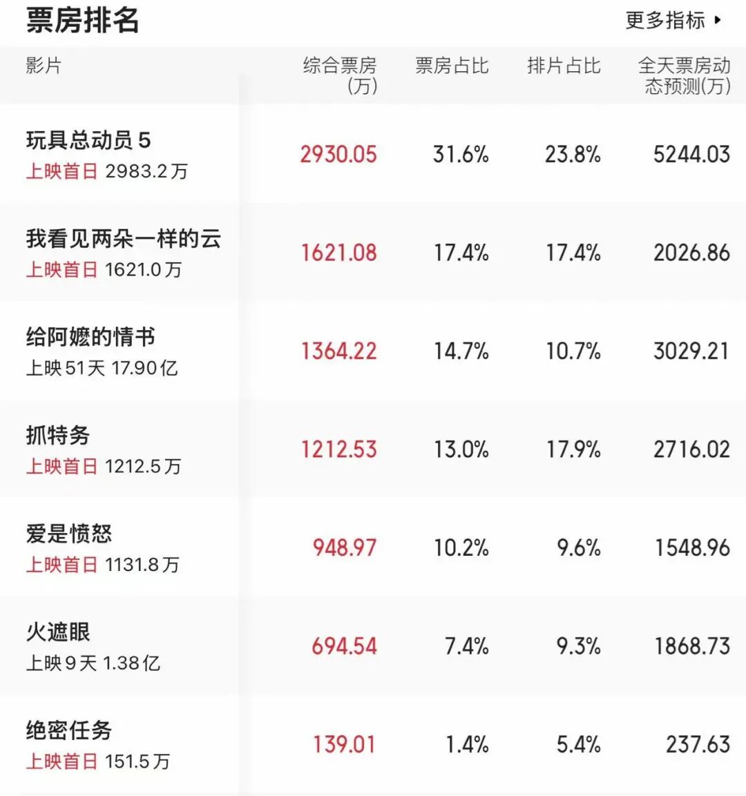 端午档首日电影票房破亿，上映数量创近十年同期新高！《玩具总动员5》独占鳌头，冯小刚、胡歌能逆袭吗？《阿嬷》票房坚挺，已全球上映 (http://www.kingbaby.com.cn/) wap 第5张