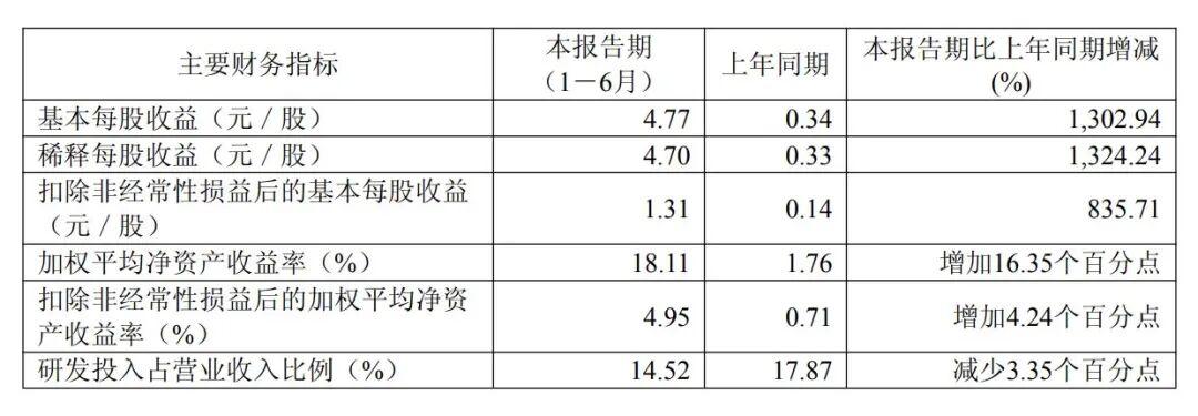 利好突袭！半导体“大牛股”发布“炸裂”业绩：净利暴增1324%！年内股价已翻倍，市值近2000亿元 (http://www.kingbaby.com.cn/) wap 第3张
