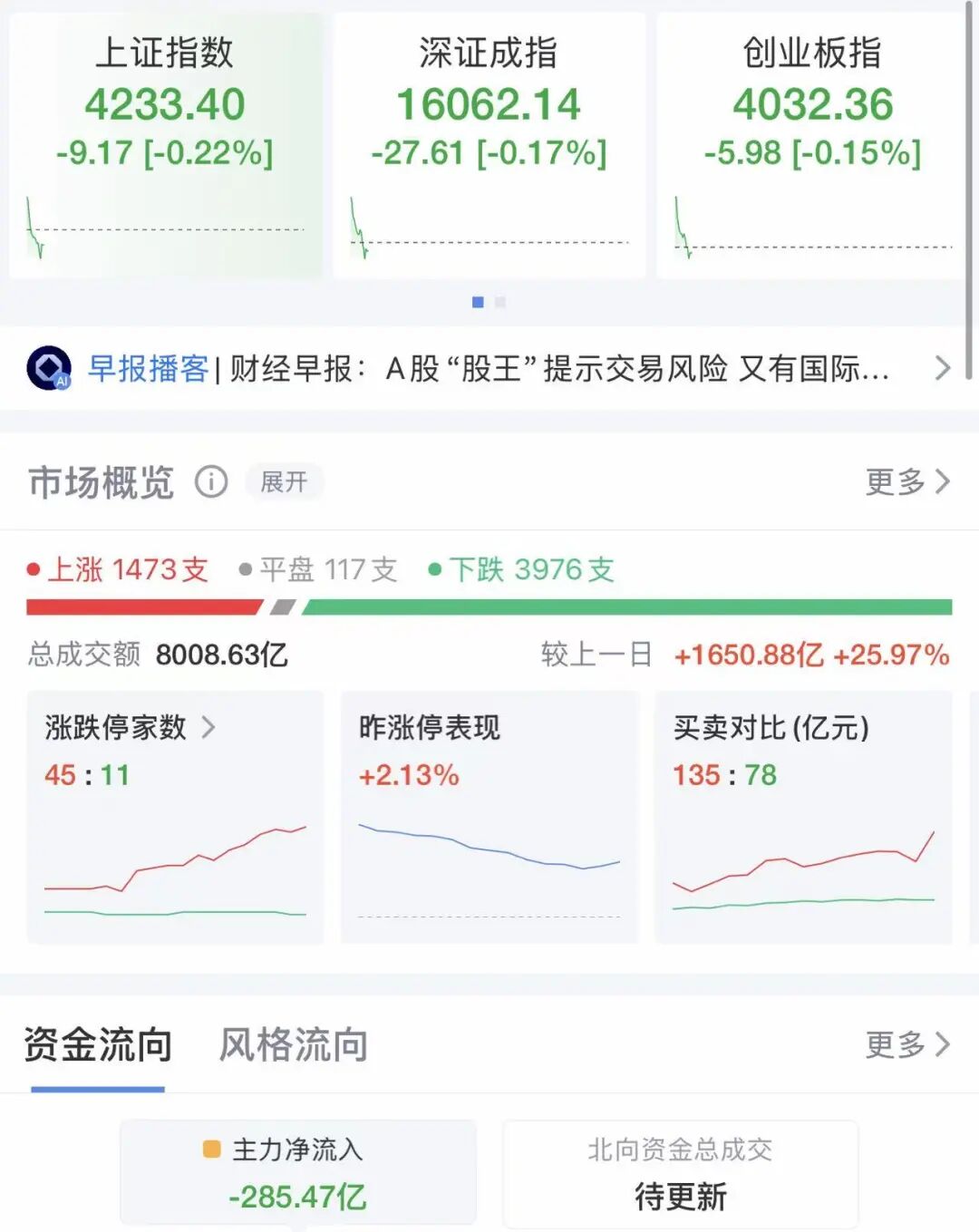 A股高开低走，近4000股下跌！港股大涨，阿里涨超7%，腾讯涨超3%，小米、京东涨超2%丨开盘播报 (http://dinkfamily.com/) wap 第1张