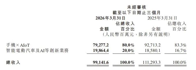小米公布一季度业绩：总收入991亿元！大型SUV新车曝光，卢伟冰：年内上市，不叫YU9！雷军：未来三年在AI领域投入600亿元 (http://armanice.com/) wap 第1张