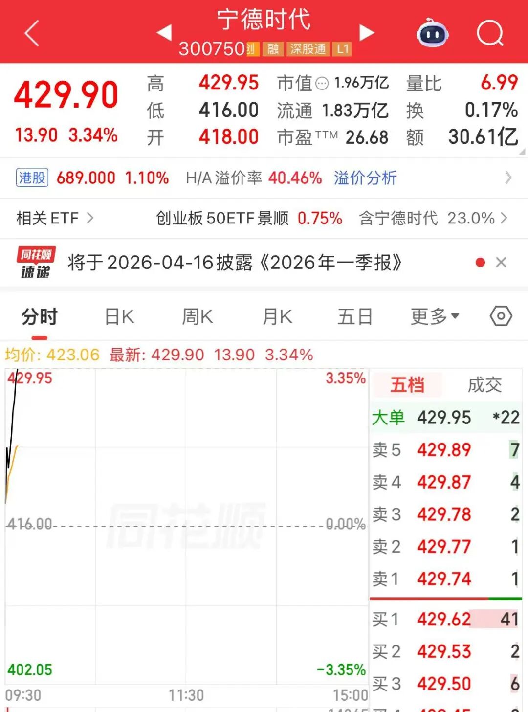 宁德时代股价创历史新高 (http://www.chichengjiaxiao.cn/) caij 第1张