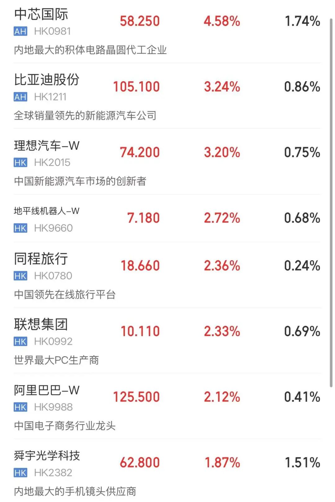 三大指数飘红，锂电池、券商股走强，国泰君安国际大涨超27%，宁德时代涨超9% | 港股收盘 (http://www.photoreceiver.com/) wap 第2张