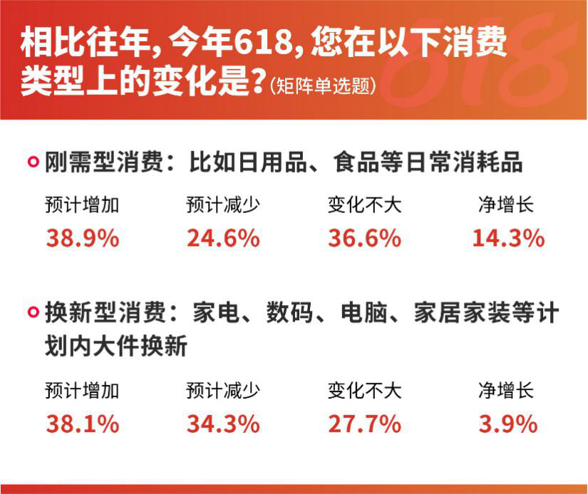 先涨后降、补贴变脸、预售背刺成“618”避坑TOP3，近7成消费者为避坑不参与预售 (http://www.photoreceiver.com/) 财经 第3张