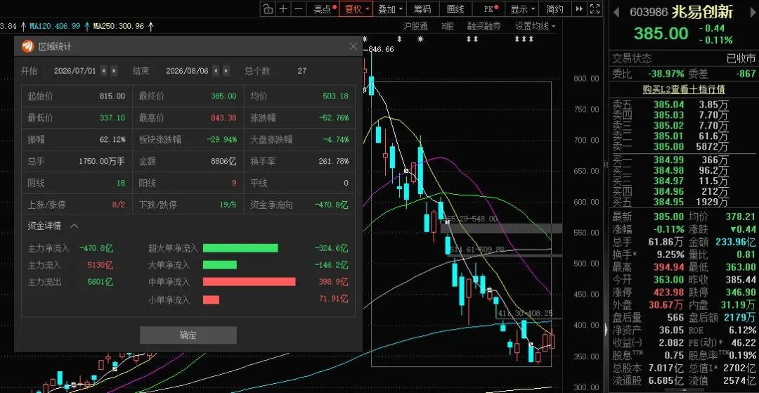 葛卫东夫妇大幅加仓兆易创新,持仓额超90亿元!近期曾发文看多AI:谁停下就会遭到降维打击 wap 第6张-婴之杰 葛卫东夫妇大幅加仓兆易创新,持仓额超90亿元!近期曾发文看多AI:谁停下就会遭到降维打击 (http://www.kingbaby.com.cn/) wap 第6张