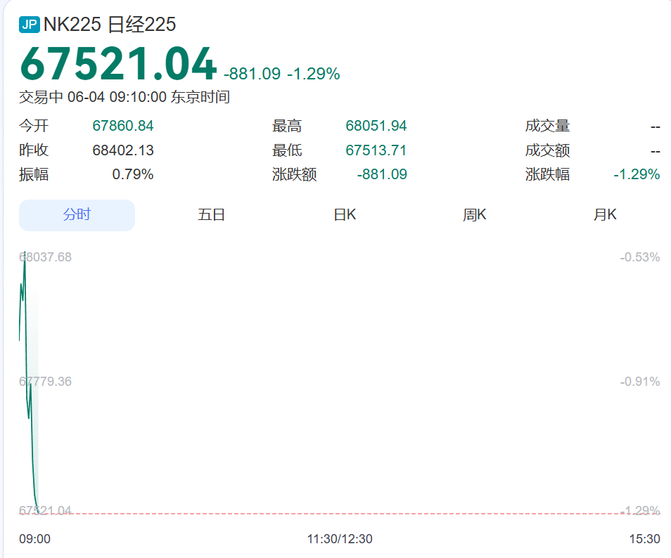 集体跳水！日经指数跌近900点，韩国综指跌超200点！三星电子跌超3%，SK海力士跌近4%，LG跌超10%丨日韩股市 (http://armanice.com/) wap 第1张