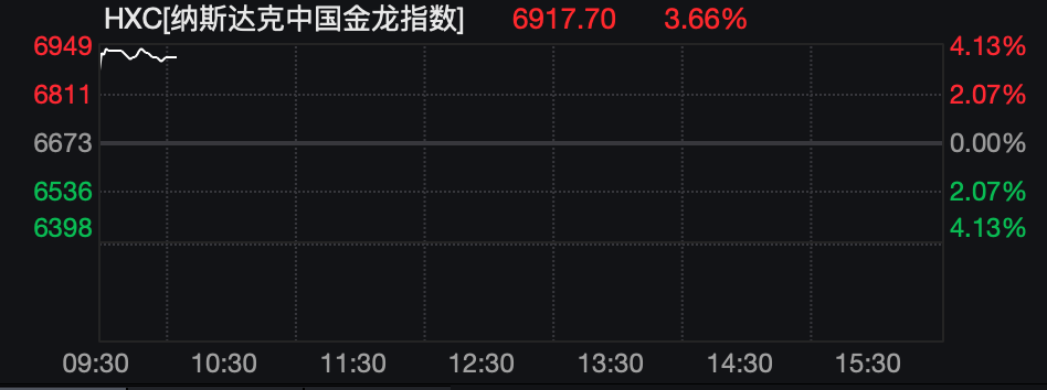 美股被暴拉，4300只个股上涨，道指大涨1300点，科技股大反弹，中国资产爆发，加密货币集体拉升，油价暴跌｜美股开盘 (http://www.photoreceiver.com/) wap 第3张