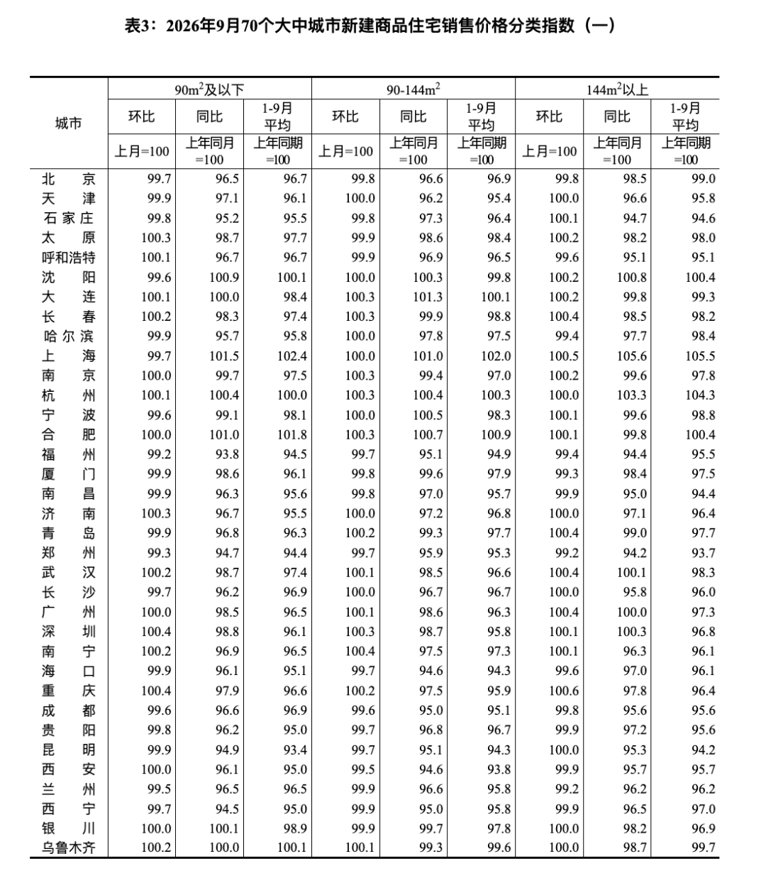 9月70城房价数据公布！上海二手住宅价格率先同比转涨，17个城市新房价格环比上涨 (http://www.kingbaby.com.cn/) wap 第1张