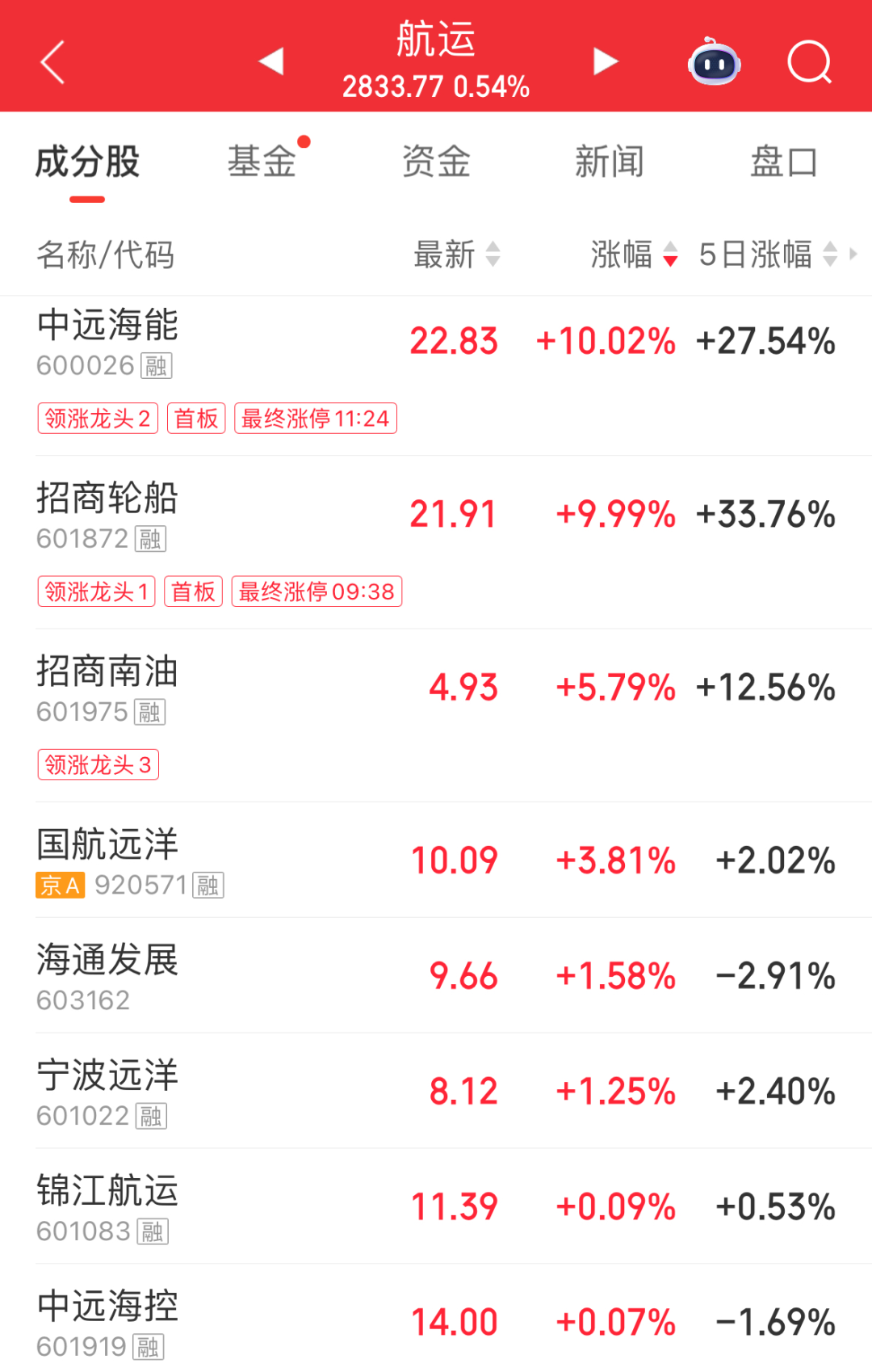 超4400只个股飘绿!半导体、先进封装概念走强;PCB概念集体反弹|A股早盘 wap 第3张-天空一号 超4400只个股飘绿!半导体、先进封装概念走强;PCB概念集体反弹|A股早盘 (http://armanice.com/) wap 第3张