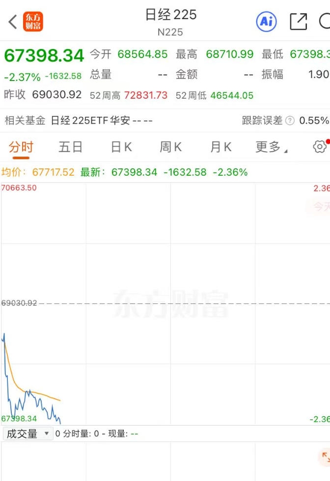 韩股直线跳水，跌超5%，韩国交易所暂停KOSPI程序化卖盘；SK海力士跌超7%，三星电子跌近6% (http://www.kingbaby.com.cn/) wap 第2张