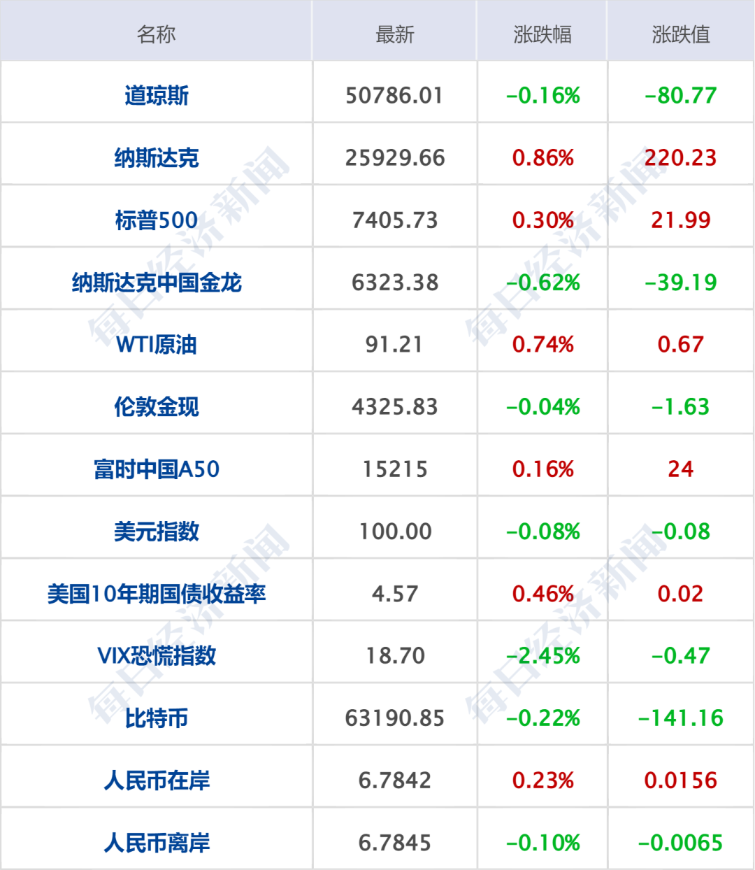 美军袭击驶向伊朗港口的油轮；伊朗和以色列宣布停止互袭；美股冲高回落，英特尔涨超11%，国际油价上涨；微信开放AI生态接入丨每经早参 (http://armanice.com/) wap 第5张