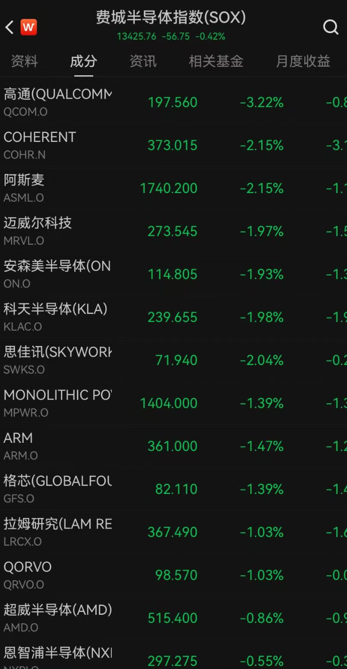 美股震荡，半导体高开低走，美光科技转跌！SpaceX跌超2%，中概股龙头多数下跌｜美股开盘 (http://armanice.com/) wap 第1张