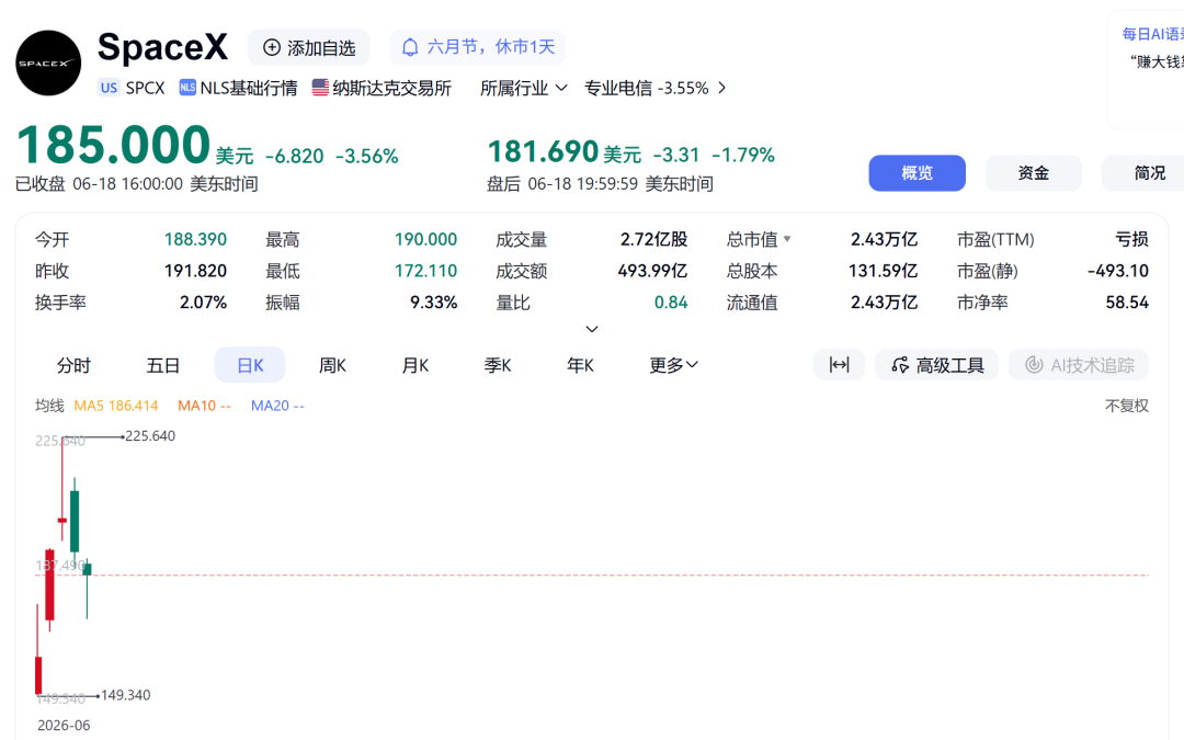 SpaceX突然“变脸”，股价两连跌，散户账面收益几近蒸发 (http://armanice.com/) wap 第1张
