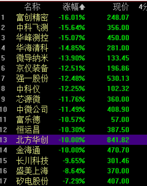科技股剧烈回调，创业板指、科创综指均跌超5%；AI产业链领跌，兆易创新、东山精密、北方华创跌停｜A股收盘 (http://www.kingbaby.com.cn/) wap 第4张