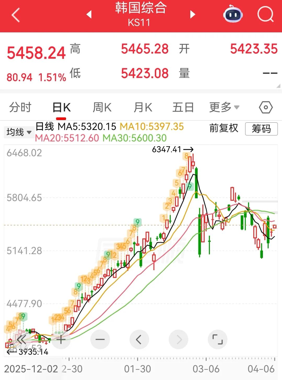 日韩股市高开，日经225指数涨0.8%，韩国KOSPI指数涨1.51%丨日韩股市 (http://www.photoreceiver.com/) wap 第1张