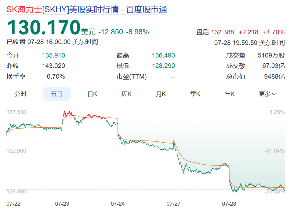SK海力士业绩不及预期，股价暴跌超10%带崩韩股！韩国股市跌到熔断，跌破5700点！日本股市跌超900点 (http://www.kingbaby.com.cn/) wap 第4张