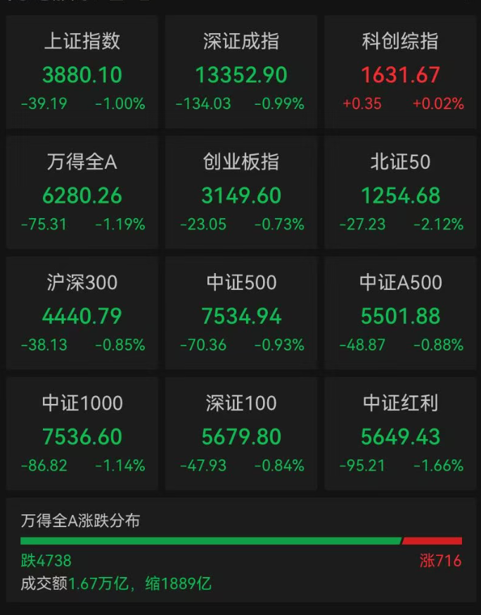 沪指跌1%，全市场超4700股下跌，算力硬件逆势走强，A股又一10倍牛股诞生 | A股收盘 (http://www.photoreceiver.com/) wap 第1张