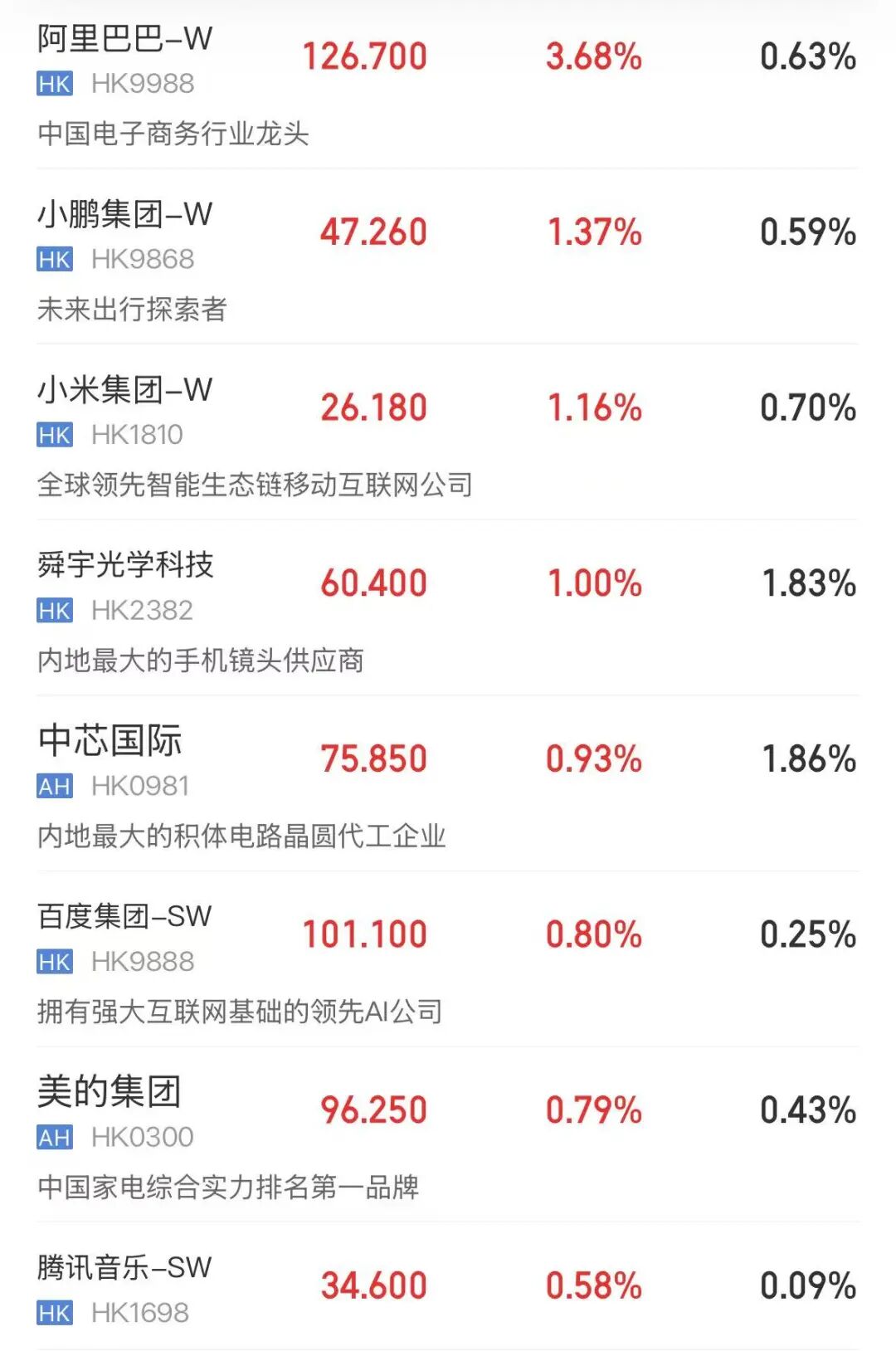 恒指上涨，恒科飘绿；芯片股、PCB概念下挫，华虹宏力跌近8%，澜起科技、兆易创新跌超6%；阿里巴巴涨超3.6% | 港股收盘 (http://www.kingbaby.com.cn/) wap 第1张