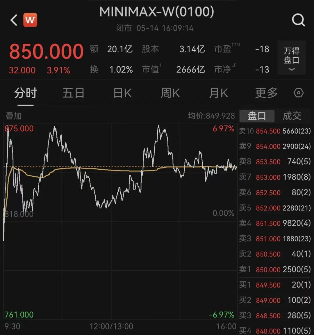 恒科跌0.35%，百度涨超2%，阿里巴巴涨近4%，MINIMAX涨近4%，智谱跌超5%｜港股收盘 (http://www.hilij.com/) caijing 第5张