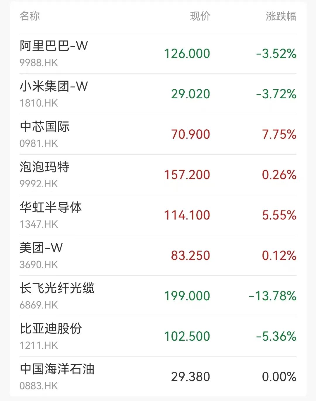 港股半导体板块大涨，天数智芯涨21.3%，中芯国际涨超7.7%；恒生科技指数飘绿，大型科网股普跌丨港股收盘 (http://www.photoreceiver.com/) oks 第3张
