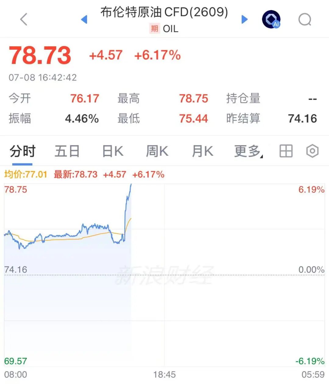 特朗普：美伊谅解备忘录“已终结” ！国际油价直线拉升，暴涨超6%，黄金、白银跳水 (http://www.kingbaby.com.cn/) wap 第1张
