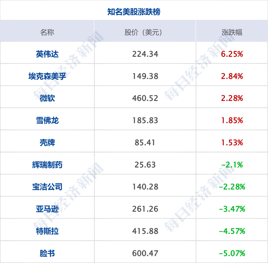 伊朗：使用巡航导弹击中美以船只，暂停与美对话；特朗普：预计一周内谈妥；美股齐涨，英伟达涨超6%；国际油价大涨，美油涨超5%丨每经早参 (http://www.photoreceiver.com/) 财经 第7张