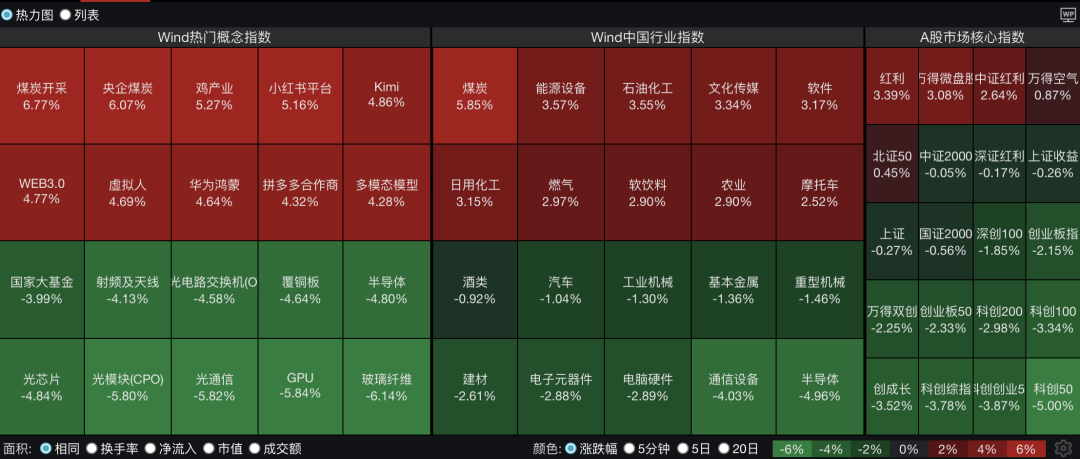 冲高回落，四大股指集体收跌，科创50连续第二天下跌5%！半导体板块领跌，AI电脑概念逆势飙升，煤炭板块上涨｜A股收盘 (http://www.photoreceiver.com/) 财经 第1张