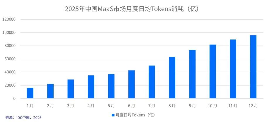 疯狂扩产的“Token工厂”：营收数十倍增长，一场场资本狂欢正在上演！投资人：存在一定泡沫迹象 (http://armanice.com/) wap 第2张