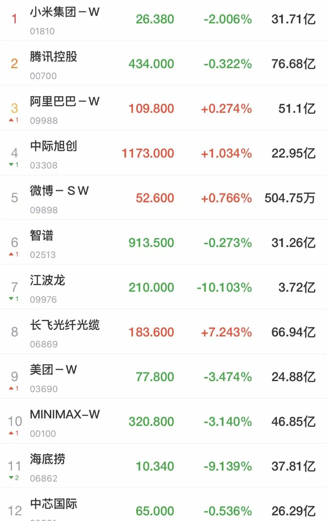 港股高开低走，科网股涨跌不一！“AI双雄”齐跌，MINIMAX跌超3%；百度、阿里、B站上涨｜港股收盘 (http://www.kingbaby.com.cn/) wap 第1张