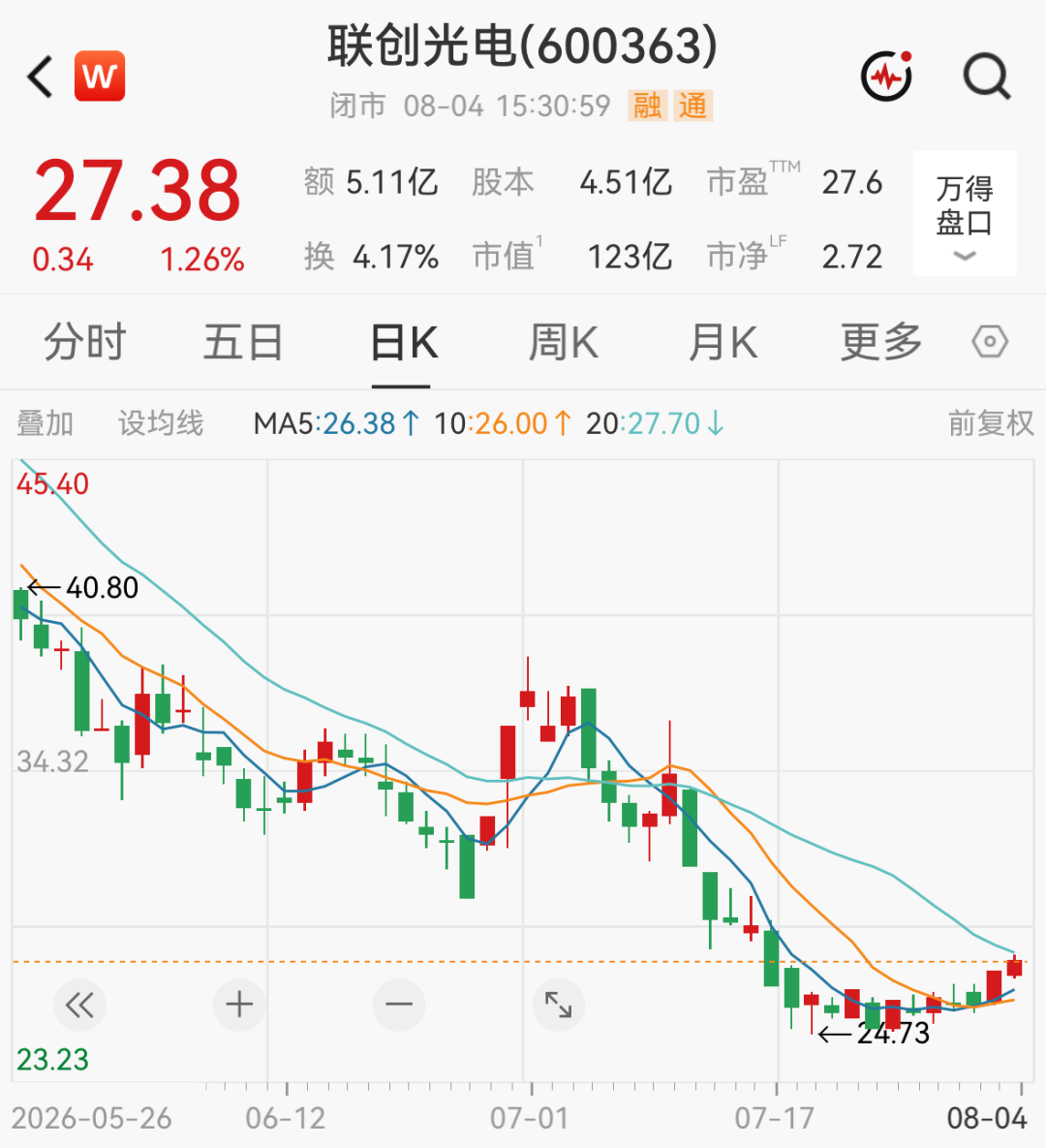 600363,连发五大利空,6万多股民踩坑!老板被证监会调查、债务逾期、银行账户被冻结……公司市值超120亿元 wap 第10张-婴之杰 600363,连发五大利空,6万多股民踩坑!老板被证监会调查、债务逾期、银行账户被冻结……公司市值超120亿元 (http://www.kingbaby.com.cn/) wap 第10张