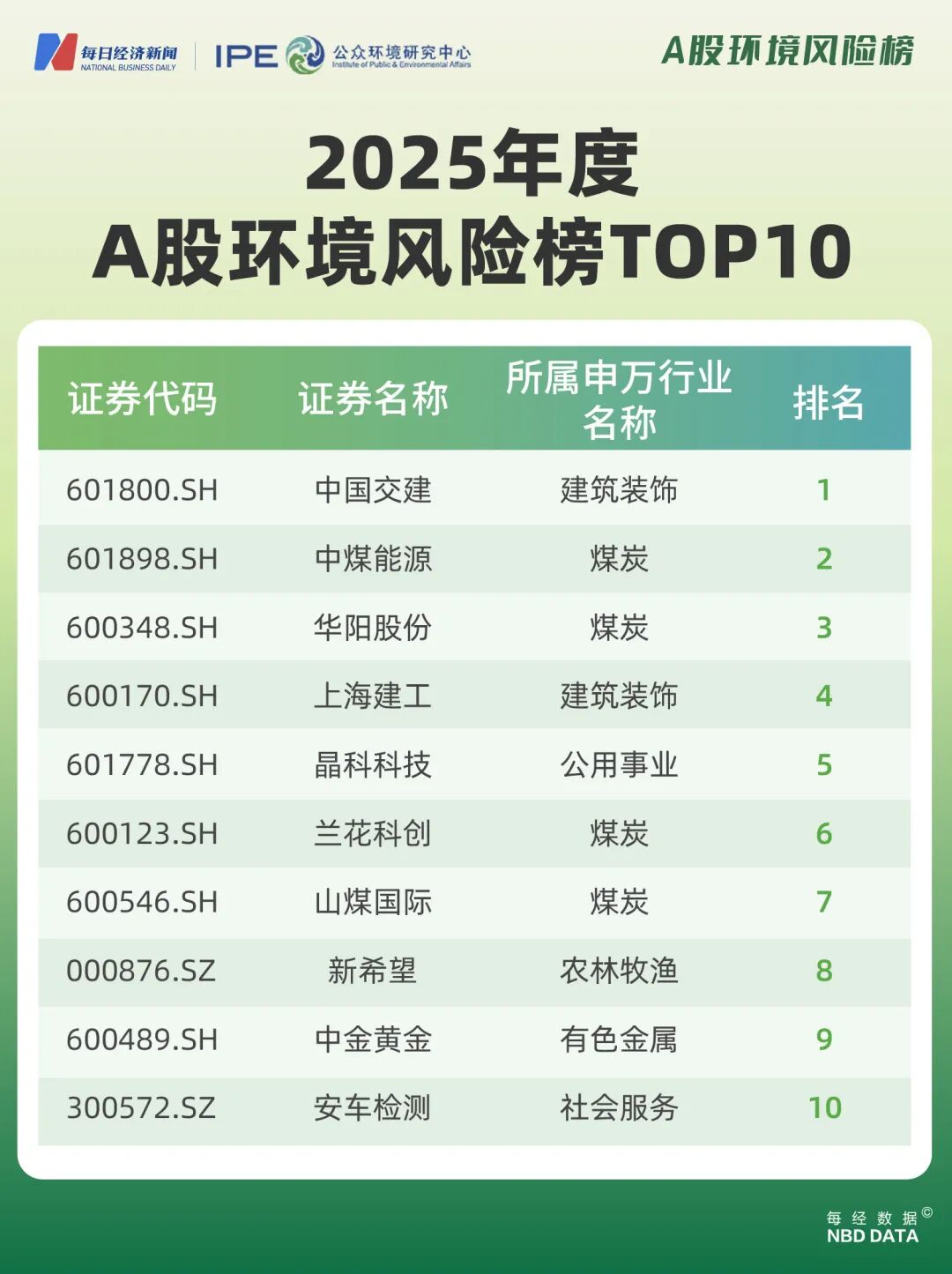 160多家上市公司去年环境处罚记录未消除，煤炭行业超四成公司在榜｜2025年度A股环境风险榜 (http://www.kingbaby.com.cn/) wap 第3张