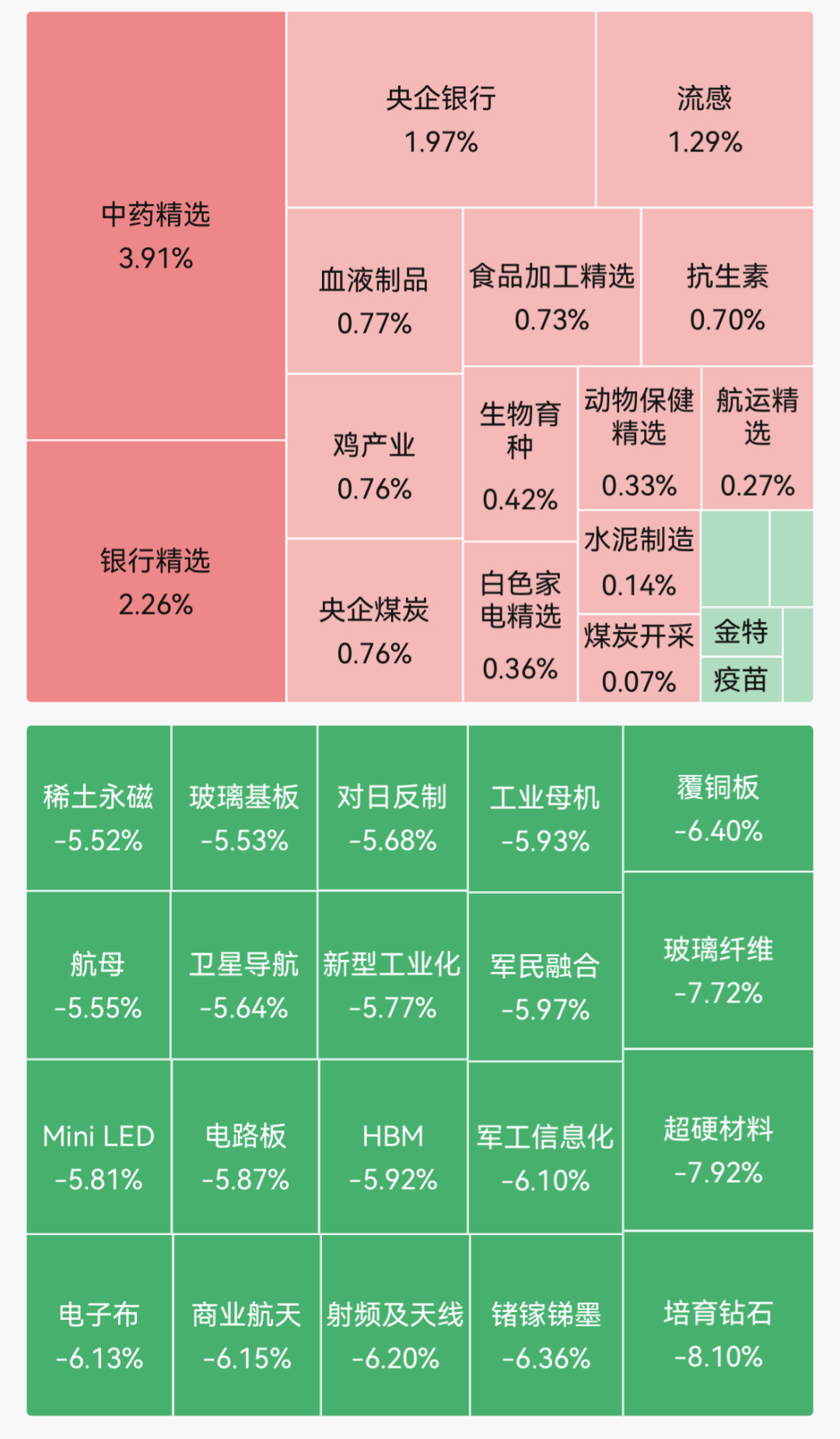 超4500股下挫！中药概念领涨；培育钻石、玻璃纤维、电子布走弱；商业航天10余股跌停｜A股早盘 (http://www.kingbaby.com.cn/) wap 第1张