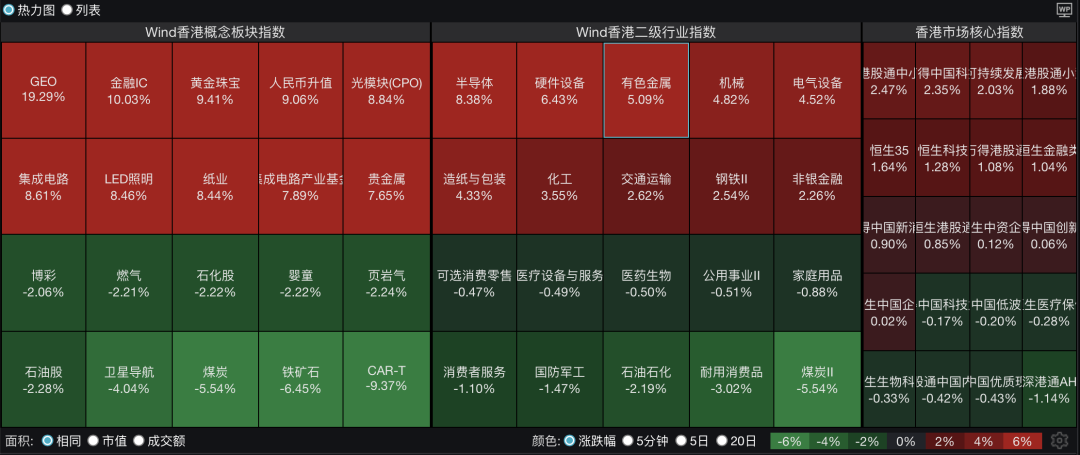 恒指、恒科齐涨！半导体、黄金板块全天爆发，CPO、航空上涨；智谱涨超32%，MiniMax涨超7%｜港股收盘 (http://www.kingbaby.com.cn/) wap 第1张