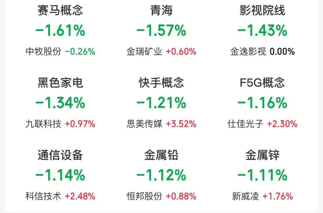 创业板指跌超1%，半导体板块活跃，影视院线跌幅居前 | 开盘播报 (http://www.photoreceiver.com/) 财经 第2张