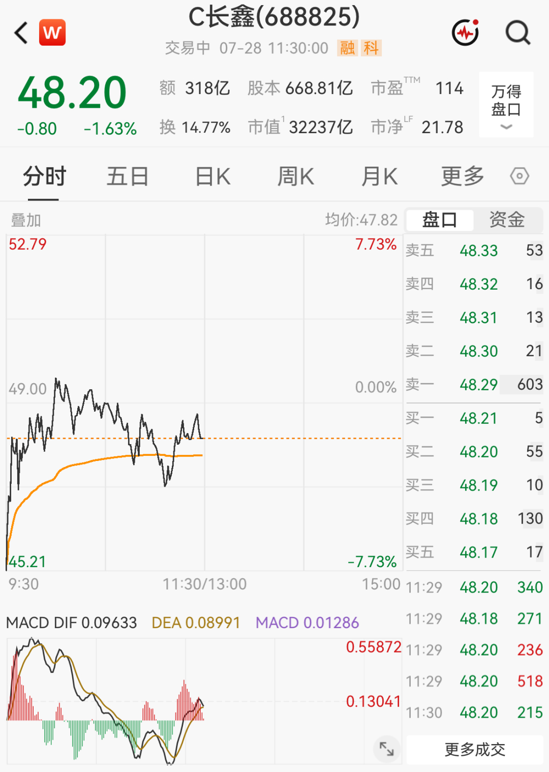 创业板指跌超5%！光刻机、脑机接口、白酒概念活跃；CPO、半导体、存储芯片走弱，兆易创新跌停｜A股早盘 (http://www.kingbaby.com.cn/) wap 第7张