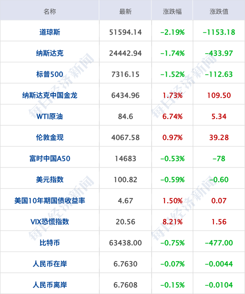 特朗普：要痛击伊朗，并对伊朗加征关税；美国沙特空袭伊拉克，炸死多名伊朗人员；美联储维持利率不变，美股齐跌，国际油价暴涨丨每经早参 (http://www.kingbaby.com.cn/) wap 第7张