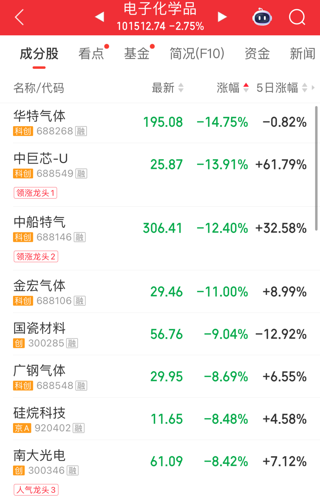 集体上涨，超4500只个股飘红；工业金属板块10余股涨停；电子化学品板块调整｜A股早盘 (http://armanice.com/) wap 第4张