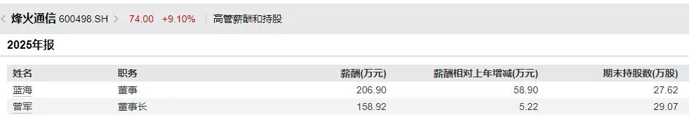 千亿市值巨头突然宣布董事长辞职,任期还有半年,年薪超150万元!公司股价年内已涨超130% wap 第4张-天空一号 千亿市值巨头突然宣布董事长辞职,任期还有半年,年薪超150万元!公司股价年内已涨超130% (http://armanice.com/) wap 第4张