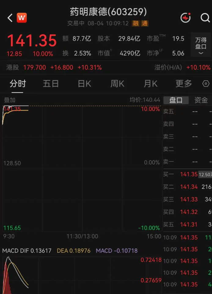 4200亿元巨头，直线拉涨停！ (http://www.kingbaby.com.cn/) wap 第1张