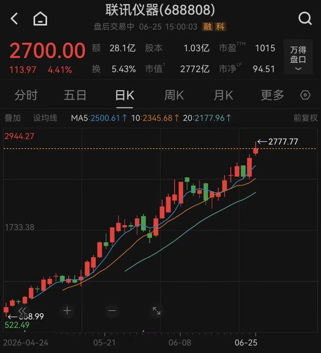 四大指数全红，创业板指、科创综指再创新高，但超4200只个股下跌！MLCC巨头2个月股价暴涨250%；六只千亿存储股股价盘中创新高｜A股收盘 (http://www.kingbaby.com.cn/) wap 第2张