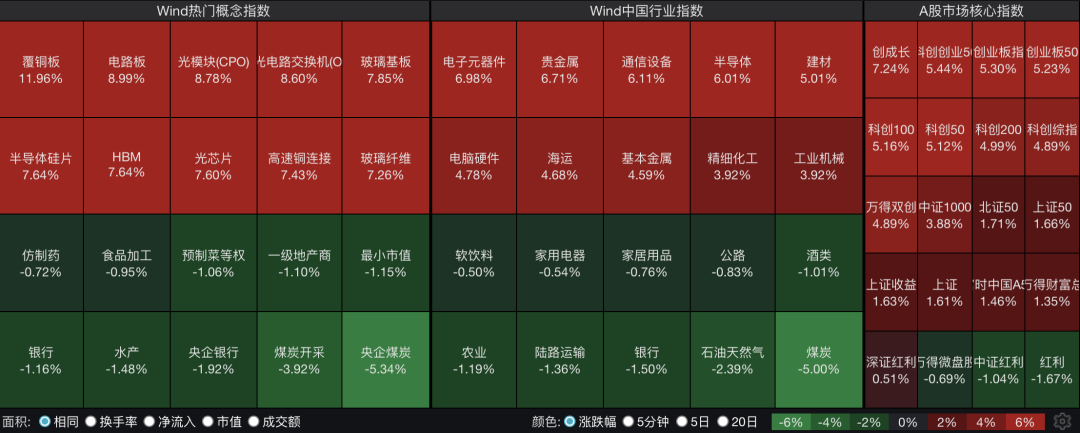 四大股指集体收涨，创业板指大涨超5%，3900只个股飘红！4000亿PCB龙头午后迅速涨停｜A股收盘 (http://www.kingbaby.com.cn/) wap 第1张
