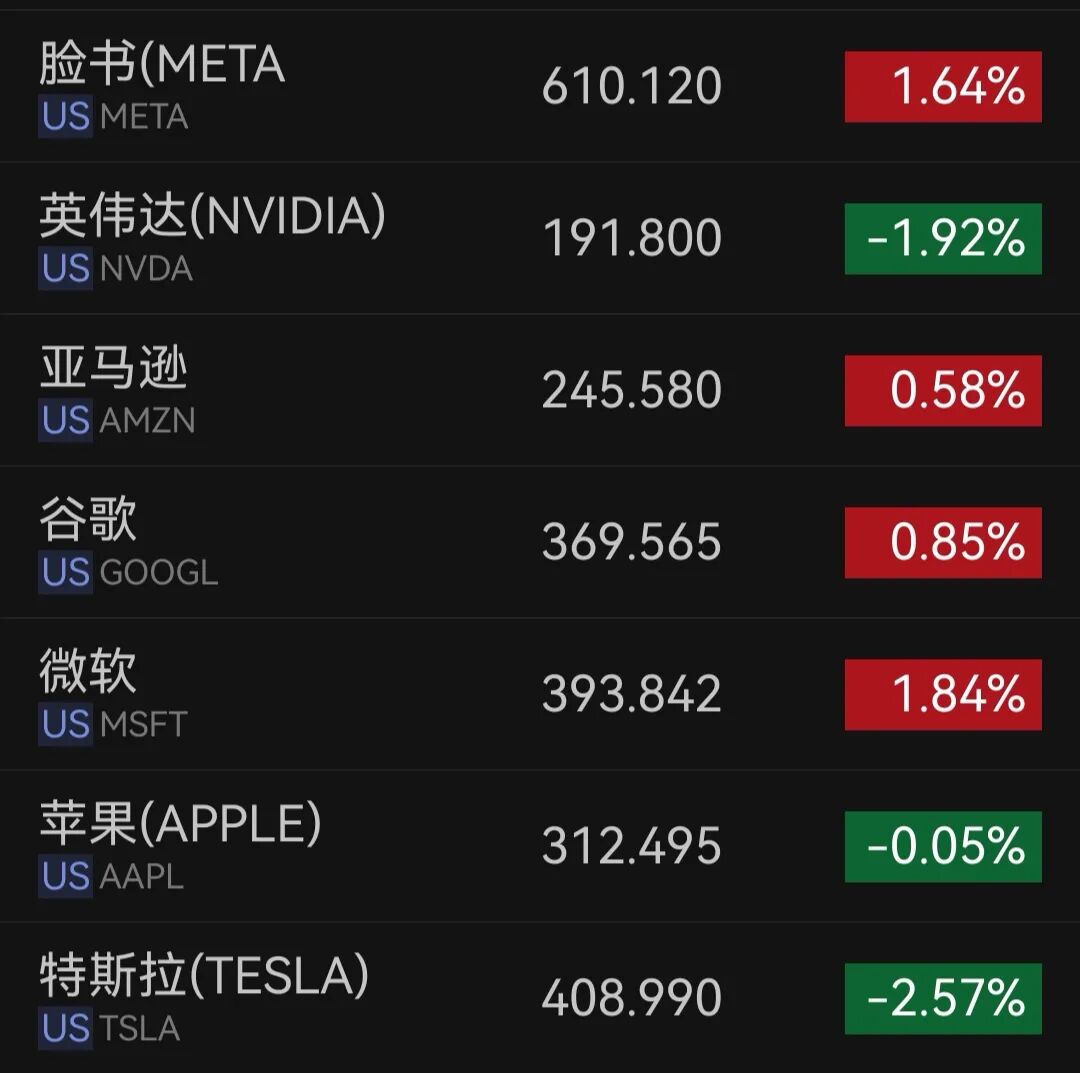 深夜，美股全线走低，芯片股跌麻了！SpaceX跳水大跌，旗下数据中心被曝遇到大麻烦，可能危及450亿美元合同｜盘中速报 (http://www.kingbaby.com.cn/) wap 第1张