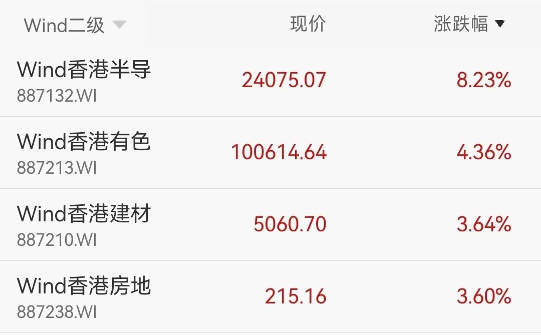 香港恒生指数收涨1.22%，AI产业链全线爆发，半导体、存储芯片股领涨，澜起科技涨超16%丨港股收盘 (http://www.999law.cn/) caij 第1张