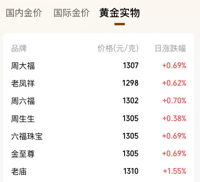 金价上下乱跳！一金店老板娘1150元高位囤金割肉亏“1.5套房”，现在又满仓囤了1公斤多；有人“炒短线”，金条买了5天就卖掉 (http://armanice.com/) wap 第2张