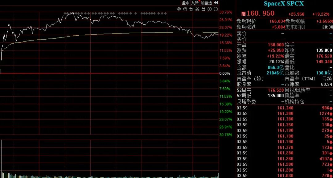 全球史上最大IP0落地，马斯克成人类首个万亿美元富豪，华尔街投行也赚得盆满钵满，A股哪些板块能借势“上天”？ (http://armanice.com/) wap 第2张