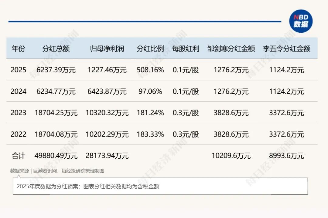 A股按摩器械龙头去年仅赚1227万元，却要分红6237万元，实控人4年累计可分近2亿元！耗时7年的募投项目宣告终止 (http://www.999law.cn/) caij 第8张