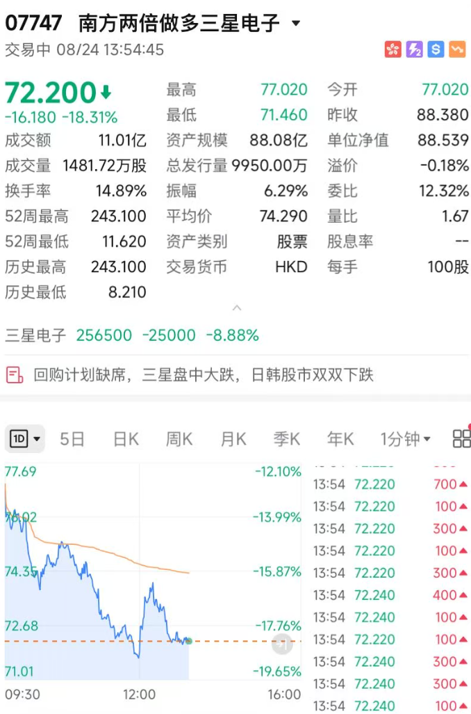 南方两倍做多三星电子，暴跌超18%；韩综指跌超3%，三星电子跌超8%，SK海力士跌超3%；日经225指数跌0.68%｜日韩股市 (http://www.kingbaby.com.cn/) wap 第1张